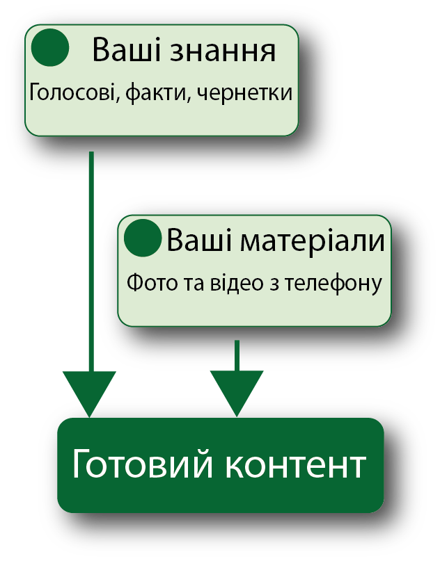 Схема роботи з контентом у MethodResult